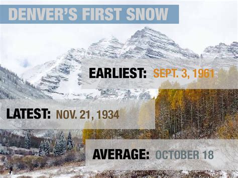 Denver weather: When will it snow, average first snow date